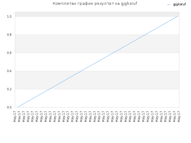 Комплетан график резултат за gjgksruf