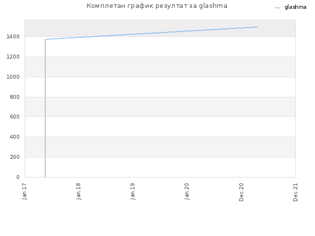 Комплетан график резултат за glashma