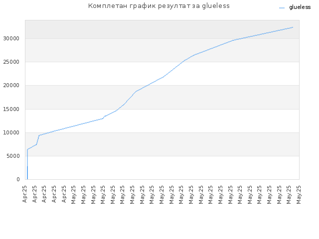 Комплетан график резултат за glueless