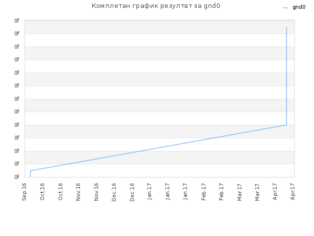 Комплетан график резултат за gnd0