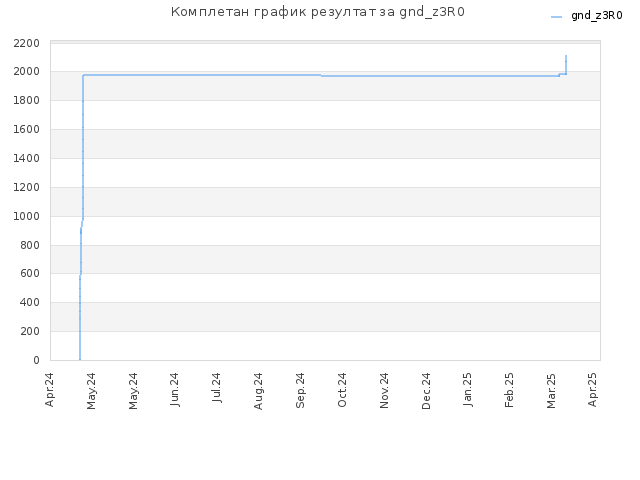 Комплетан график резултат за gnd_z3R0