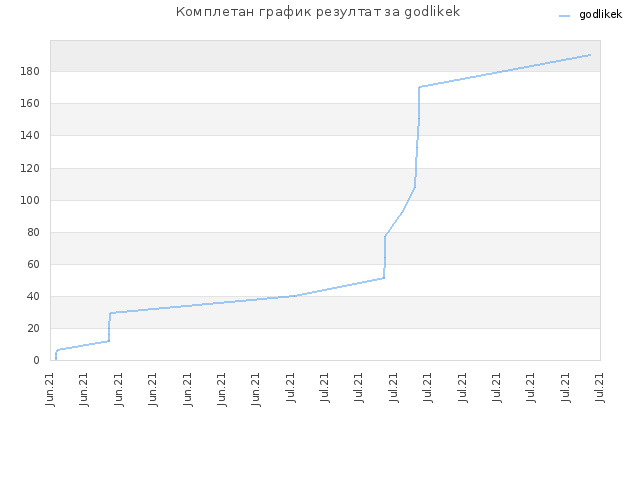 Комплетан график резултат за godlikek