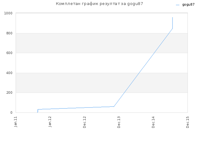 Комплетан график резултат за gogu87