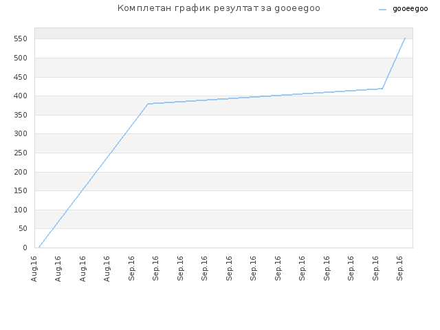 Комплетан график резултат за gooeegoo