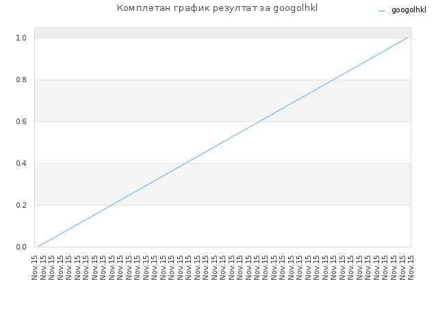 Комплетан график резултат за googolhkl