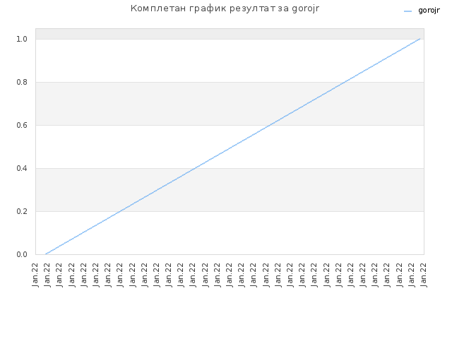 Комплетан график резултат за gorojr