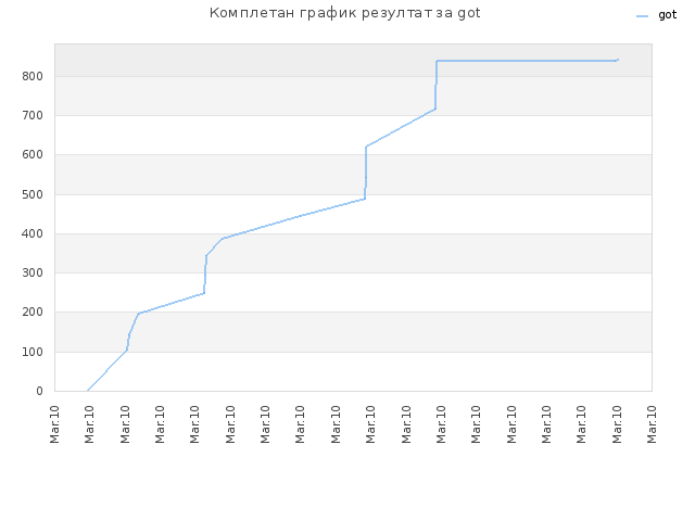 Комплетан график резултат за got