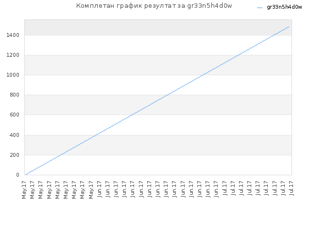 Комплетан график резултат за gr33n5h4d0w