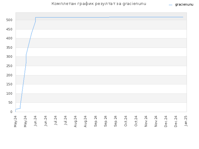 Комплетан график резултат за gracienunu