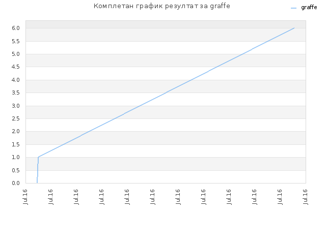 Комплетан график резултат за graffe