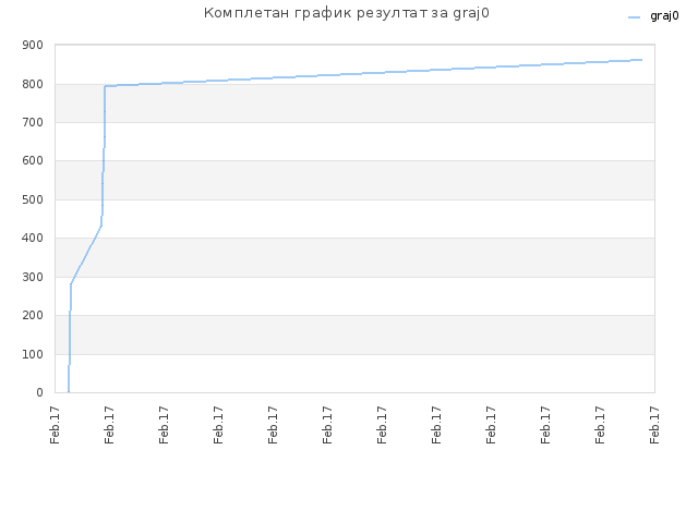 Комплетан график резултат за graj0