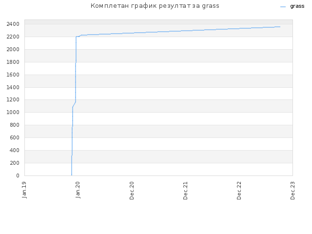 Комплетан график резултат за grass