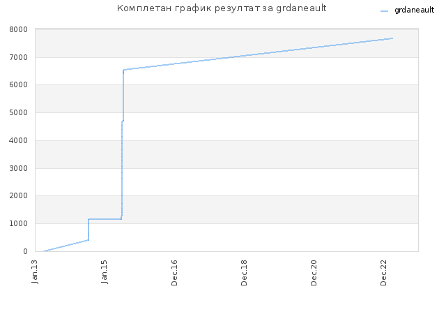 Комплетан график резултат за grdaneault