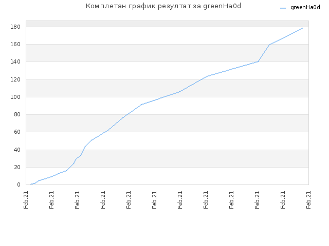 Комплетан график резултат за greenHa0d