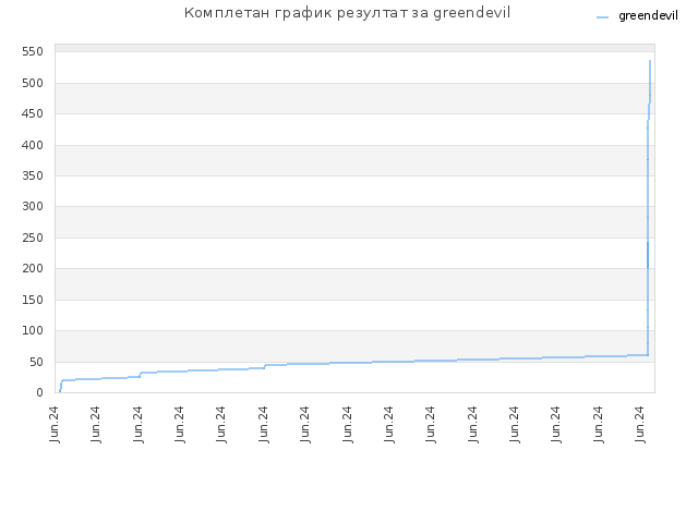 Комплетан график резултат за greendevil
