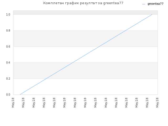 Комплетан график резултат за greentea77