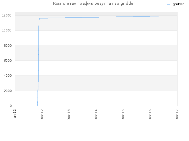 Комплетан график резултат за gridder