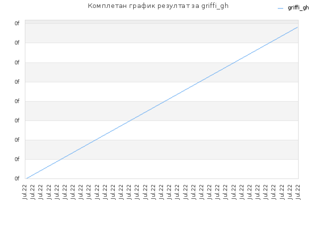 Комплетан график резултат за griffi_gh