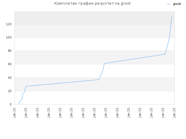 Комплетан график резултат за groot