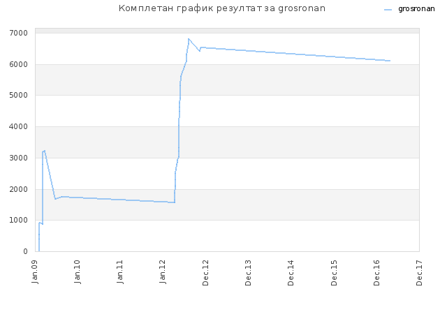 Комплетан график резултат за grosronan