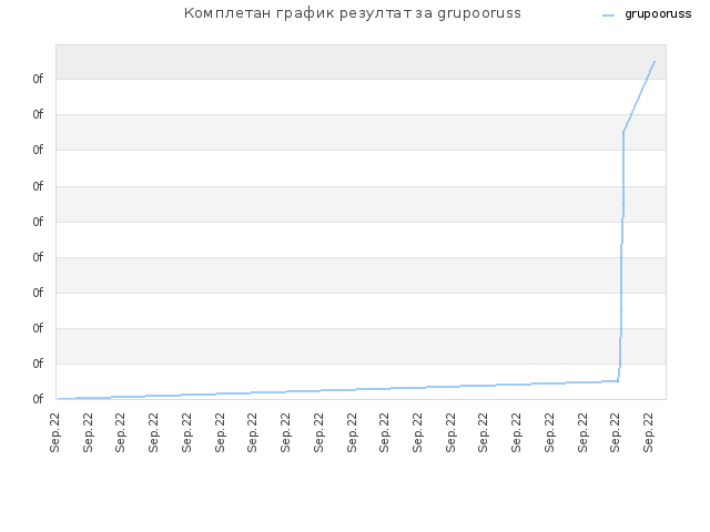 Комплетан график резултат за grupooruss