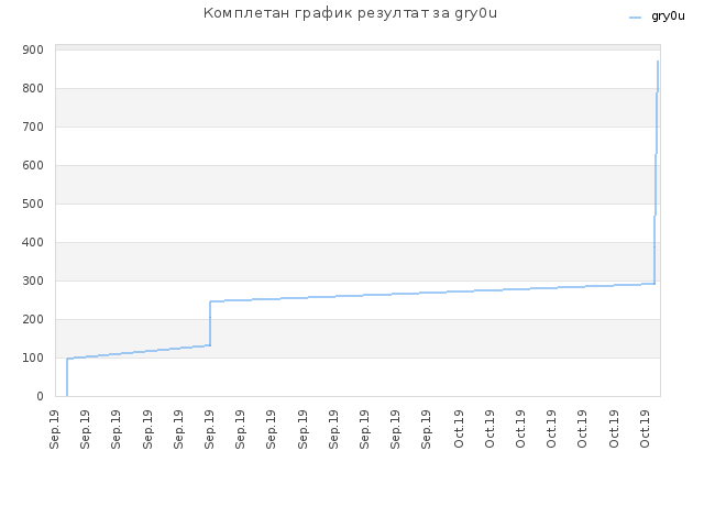 Комплетан график резултат за gry0u