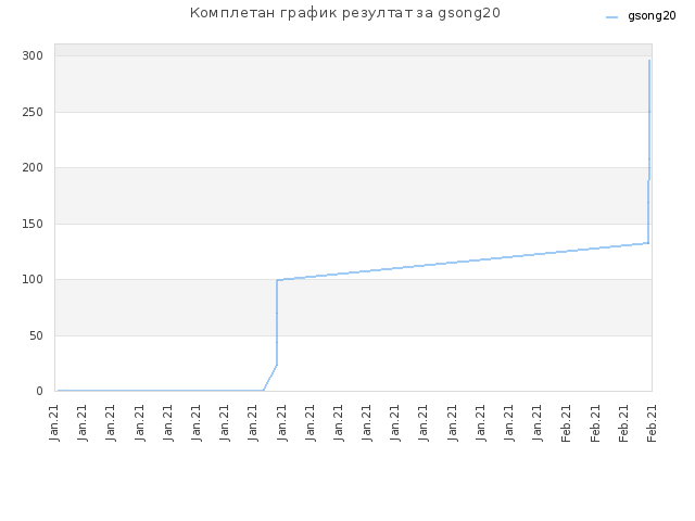 Комплетан график резултат за gsong20