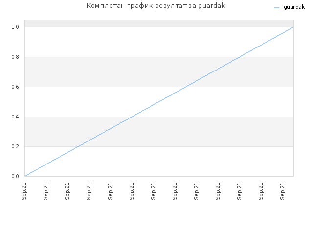 Комплетан график резултат за guardak
