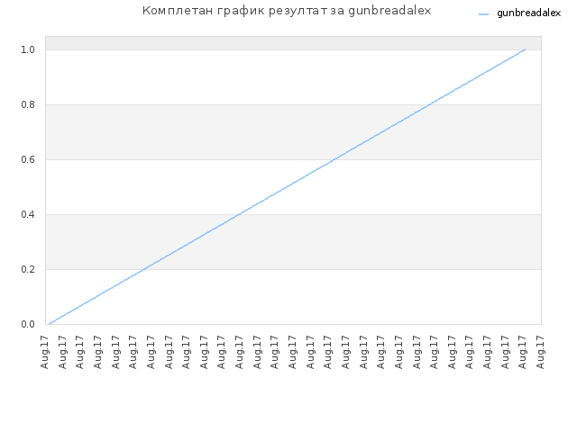 Комплетан график резултат за gunbreadalex
