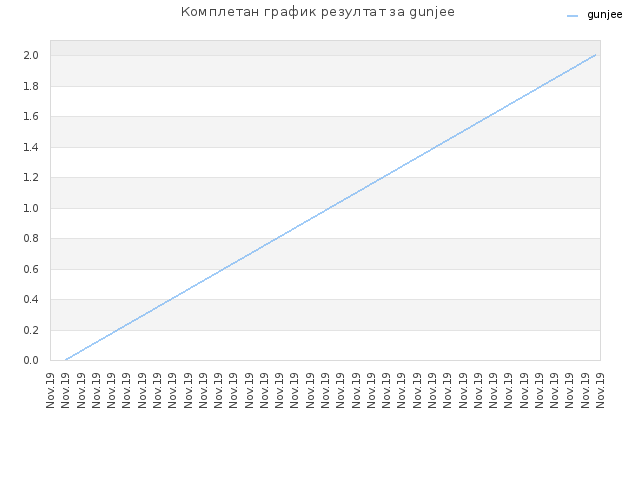 Комплетан график резултат за gunjee