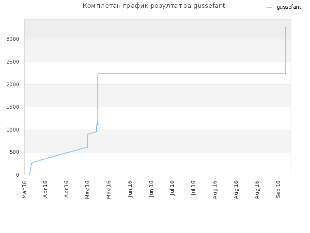Комплетан график резултат за gussefant