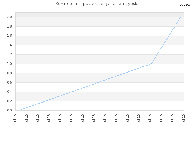 Комплетан график резултат за gyosko