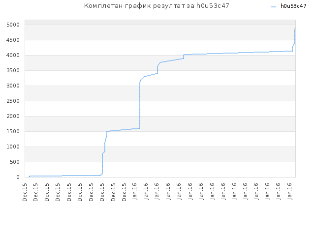 Комплетан график резултат за h0u53c47