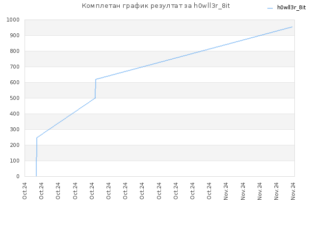 Комплетан график резултат за h0wll3r_8it