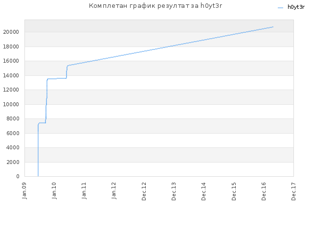 Комплетан график резултат за h0yt3r