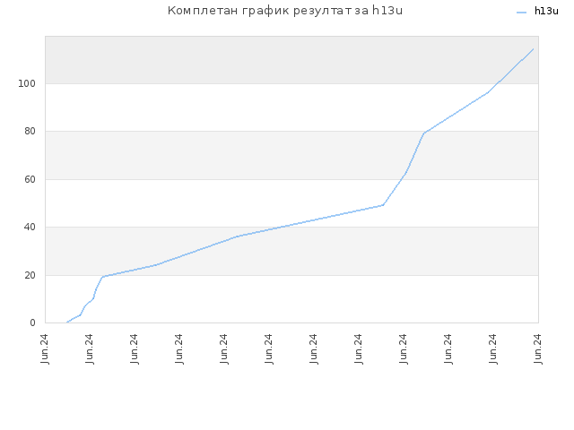 Комплетан график резултат за h13u