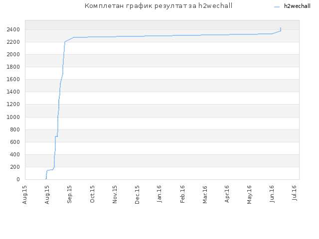 Комплетан график резултат за h2wechall