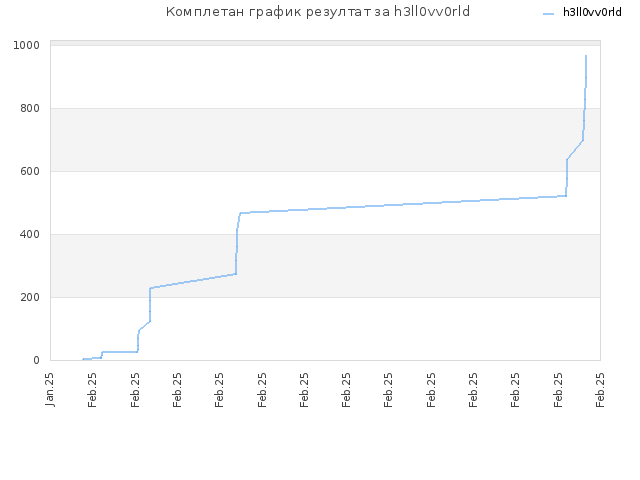 Комплетан график резултат за h3ll0vv0rld