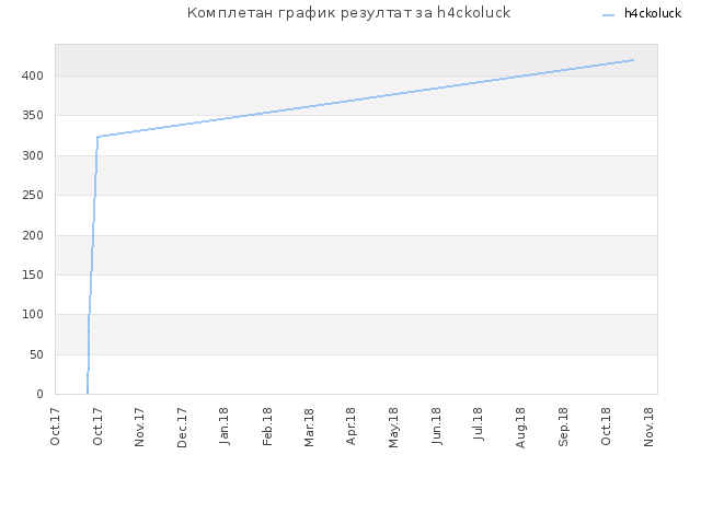 Комплетан график резултат за h4ckoluck