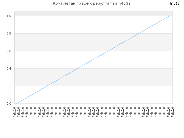 Комплетан график резултат за h4d3s