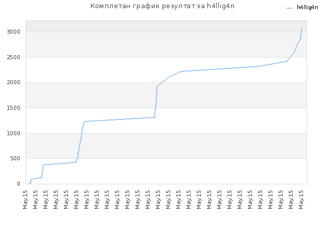 Комплетан график резултат за h4llig4n