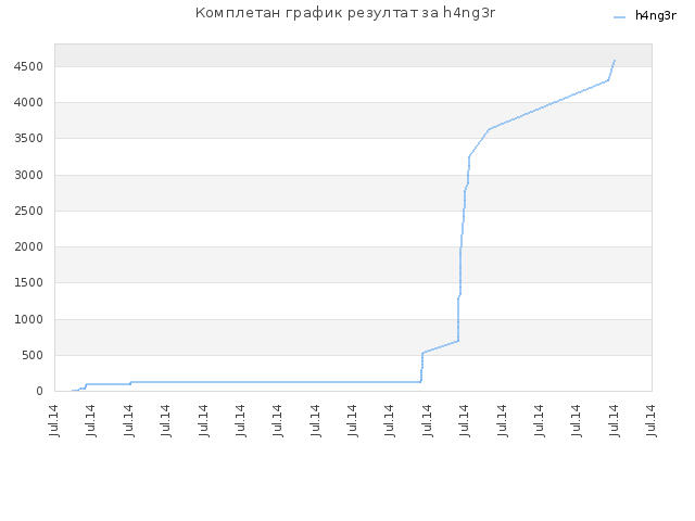 Комплетан график резултат за h4ng3r