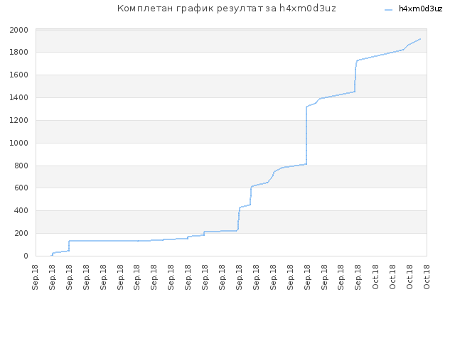 Комплетан график резултат за h4xm0d3uz