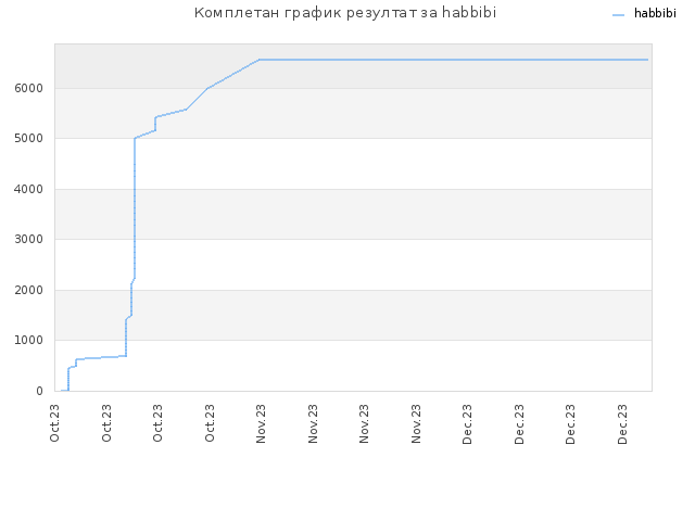 Комплетан график резултат за habbibi