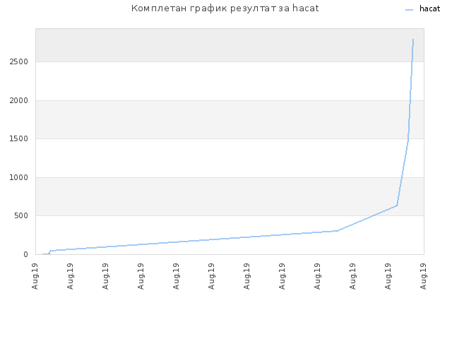 Комплетан график резултат за hacat