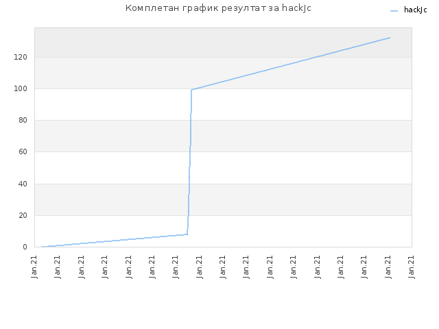 Комплетан график резултат за hackJc