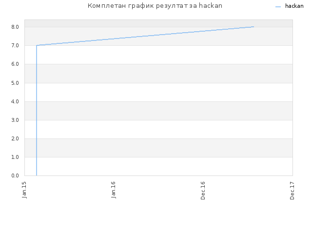 Комплетан график резултат за hackan
