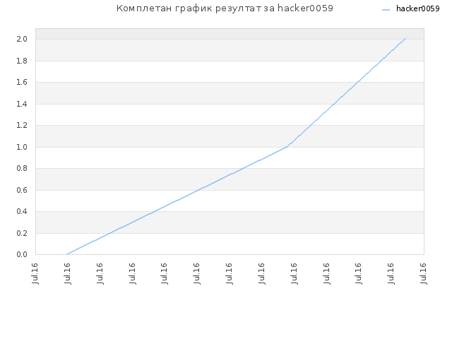 Комплетан график резултат за hacker0059