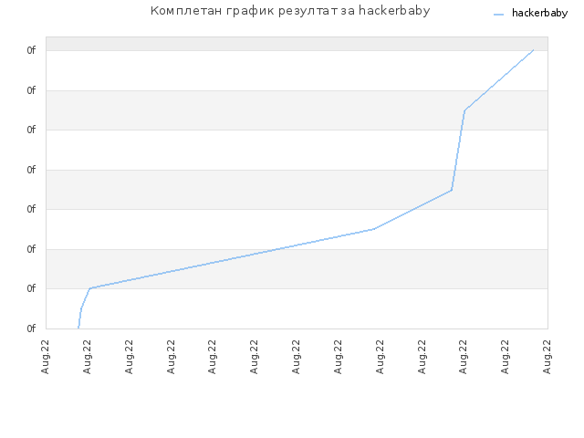 Комплетан график резултат за hackerbaby