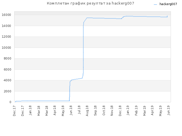 Комплетан график резултат за hackerg007